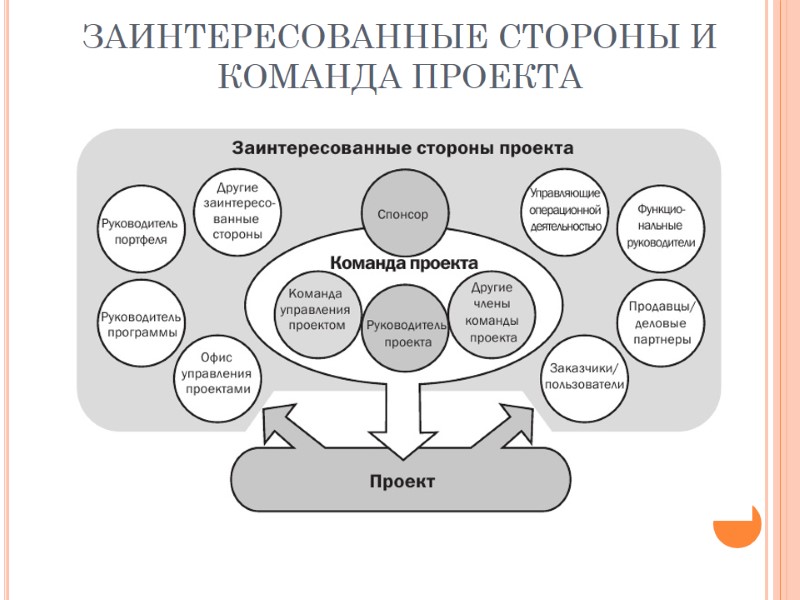 ЗАИНТЕРЕСОВАННЫЕ СТОРОНЫ И   КОМАНДА ПРОЕКТА